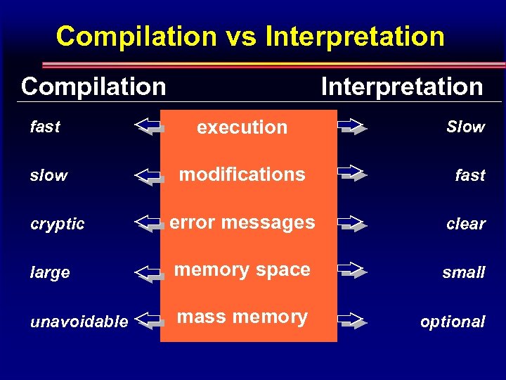 Compilation vs Interpretation Compilation Interpretation fast execution Slow slow modifications fast cryptic error messages