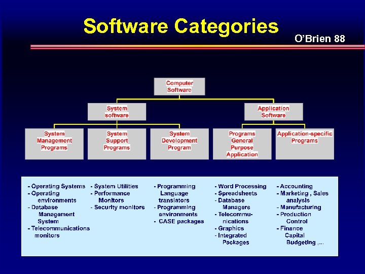 Software Categories O’Brien 88 