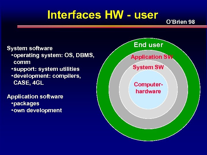 Interfaces HW - user System software • operating system: OS, DBMS, comm • support: