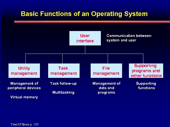 Basic Functions of an Operating System User interface Communication between system and user Utility