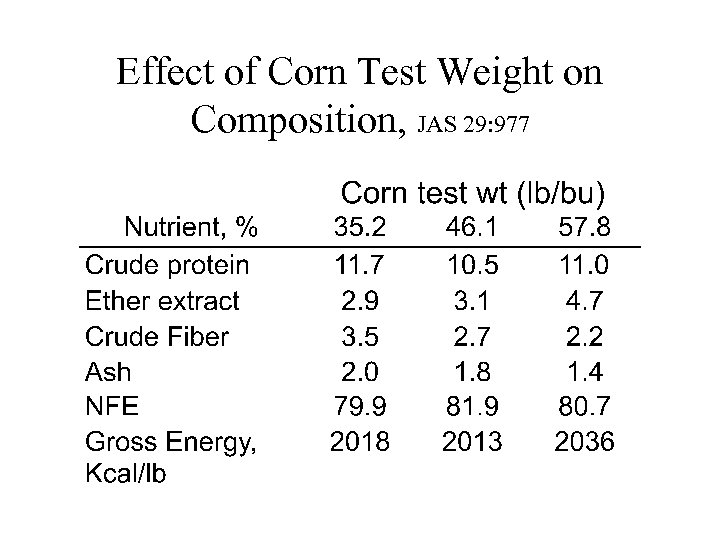 Effect of Corn Test Weight on Composition, JAS 29: 977 