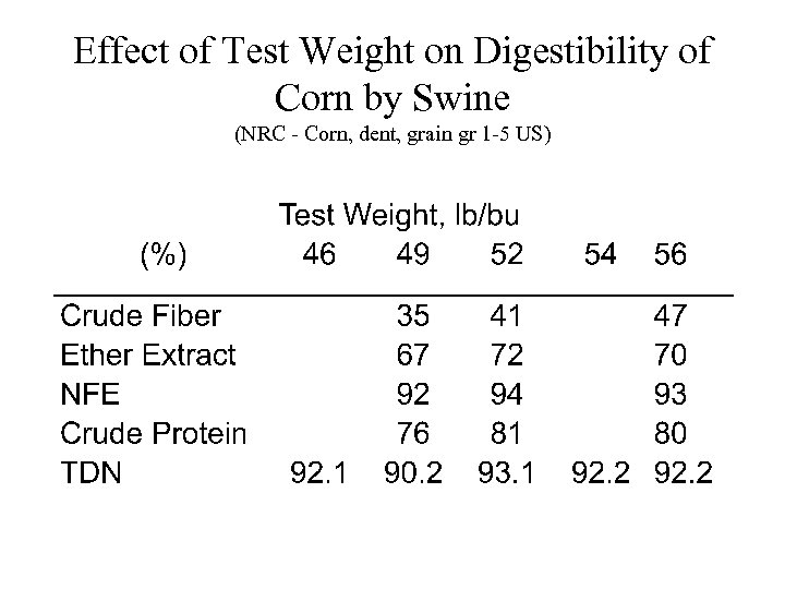 Effect of Test Weight on Digestibility of Corn by Swine (NRC - Corn, dent,