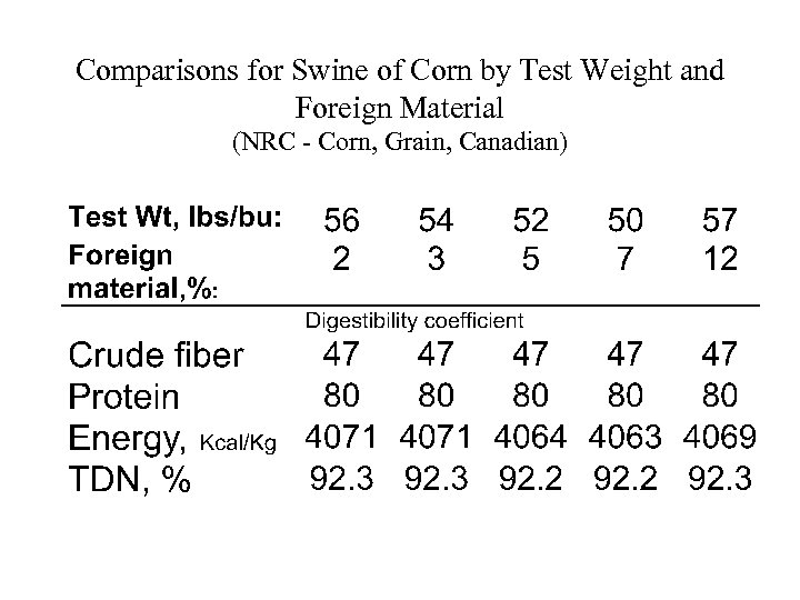 Comparisons for Swine of Corn by Test Weight and Foreign Material (NRC - Corn,