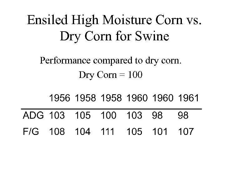 Ensiled High Moisture Corn vs. Dry Corn for Swine Performance compared to dry corn.