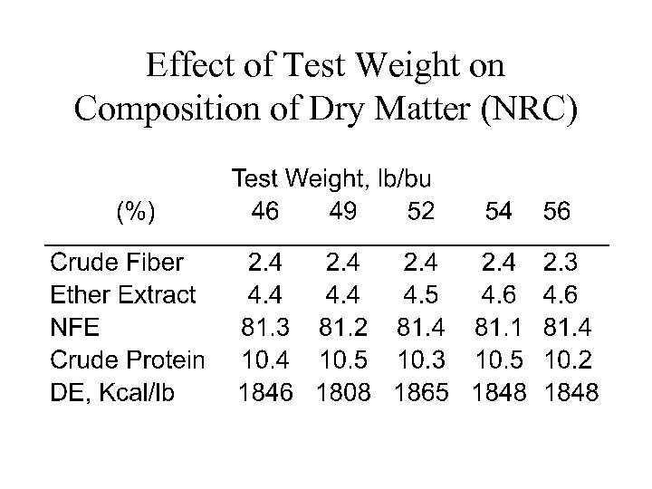 Effect of Test Weight on Composition of Dry Matter (NRC) 