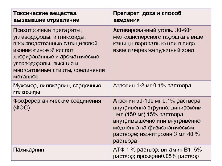 Токсические вещества, вызвавшие отравление Препарат, доза и способ введения Психотропные препараты, углеводороды, и гликозиды,