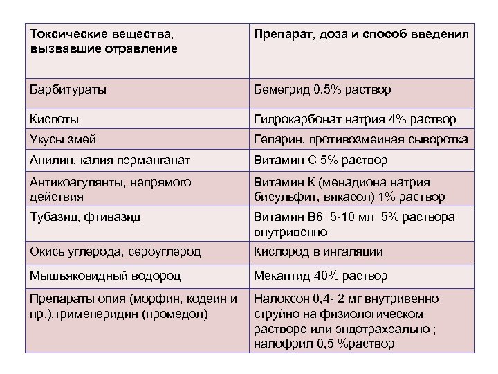 Токсические вещества, вызвавшие отравление Препарат, доза и способ введения Барбитураты Бемегрид 0, 5% раствор