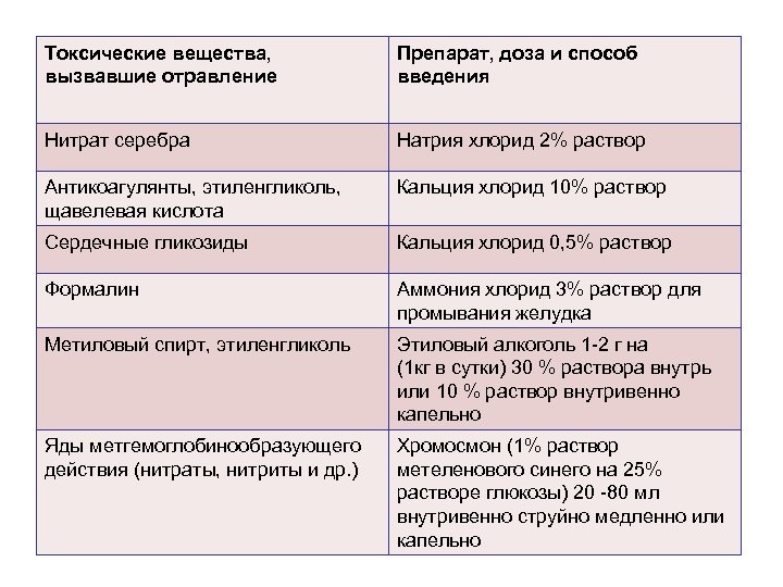 Токсические вещества, вызвавшие отравление Препарат, доза и способ введения Нитрат серебра Натрия хлорид 2%