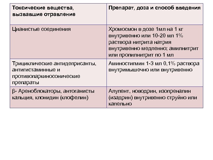 Токсические вещества, вызвавшие отравление Препарат, доза и способ введения Цианистые соединения Хромосмон в дозе