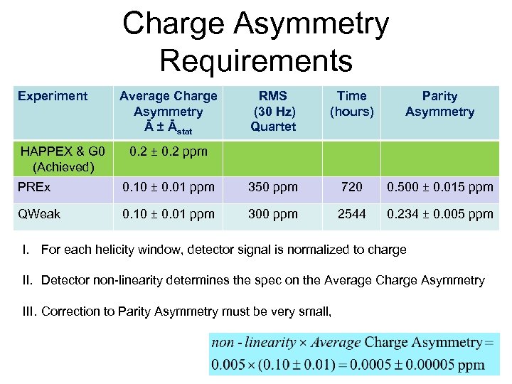 Charge Asymmetry Requirements Experiment HAPPEX & G 0 (Achieved) Average Charge Asymmetry Ā ±