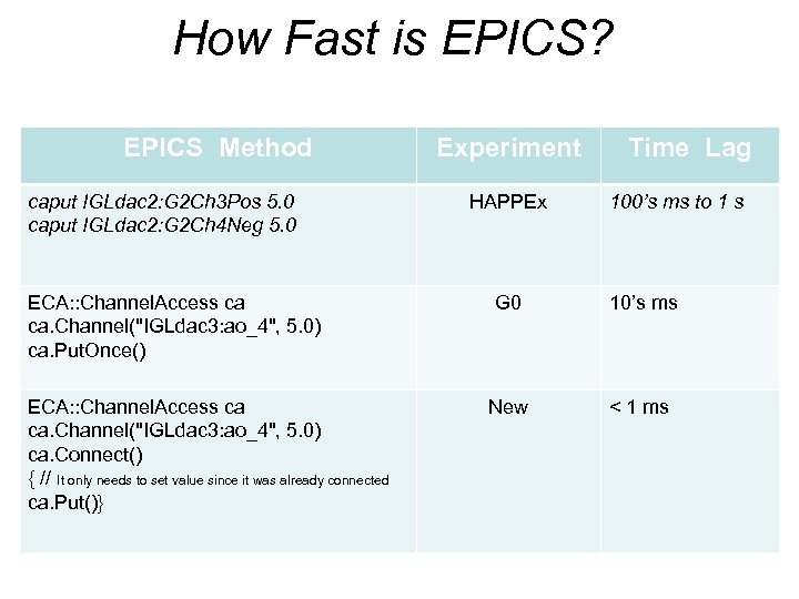 How Fast is EPICS? EPICS Method caput IGLdac 2: G 2 Ch 3 Pos
