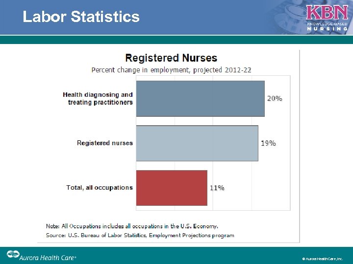 Labor Statistics © Aurora Health Care, Inc. 