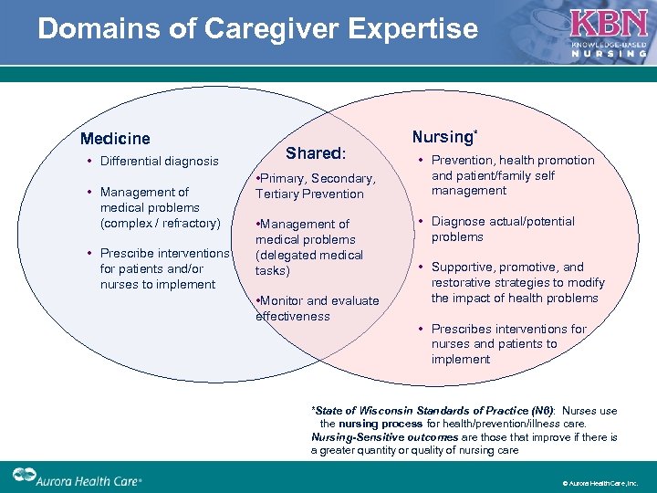 Domains of Caregiver Expertise Medicine • Differential diagnosis • Management of medical problems (complex