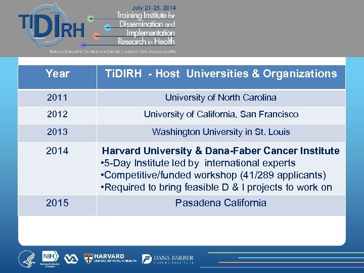 Year Ti. DIRH - Host Universities & Organizations 2011 University of North Carolina 2012