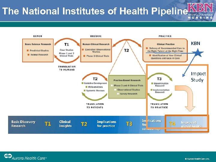 The National Institutes of Health Pipeline KBN Impact Study © Aurora Health Care, Inc.
