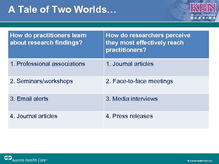 A Tale of Two Worlds… How do practitioners learn about research findings? How do