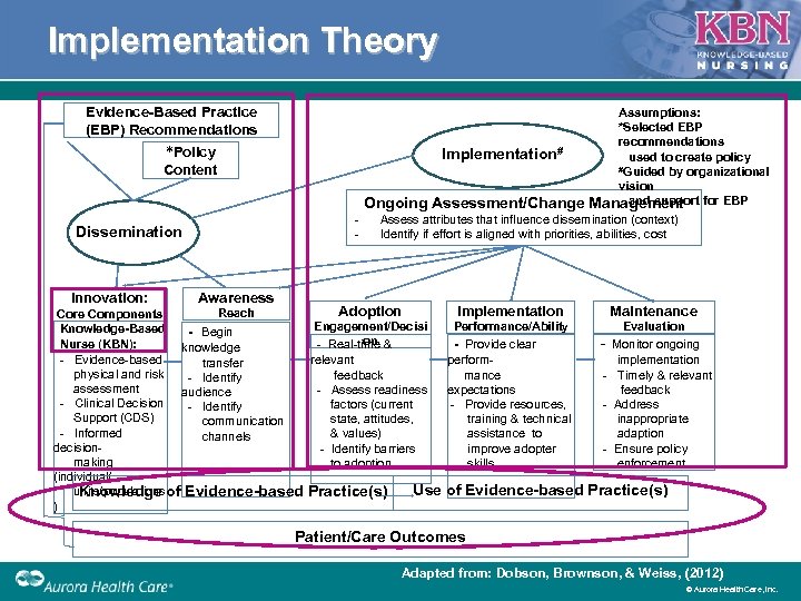 Implementation Theory Evidence-Based Practice (EBP) Recommendations Assumptions: *Selected EBP recommendations Implementation# used to create