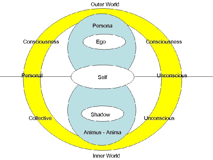Outer World Persona Consciousness Personal Collective Ego Self Shadow Animus - Anima Inner World