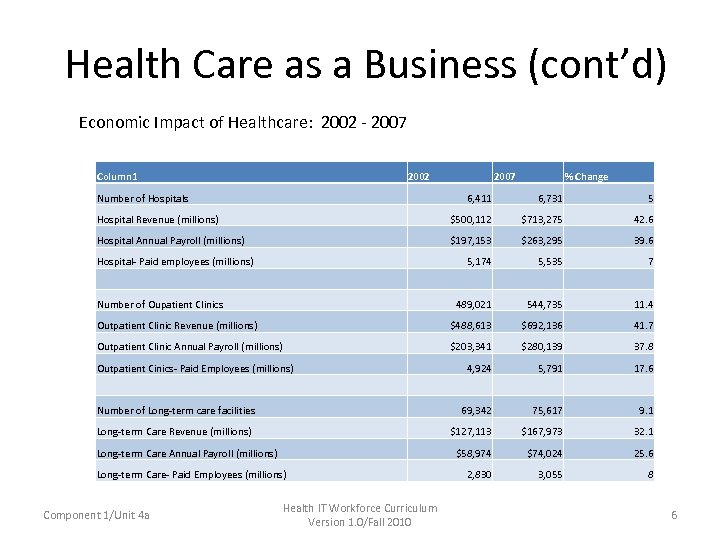 Health Care as a Business (cont’d) Economic Impact of Healthcare: 2002 - 2007 Column