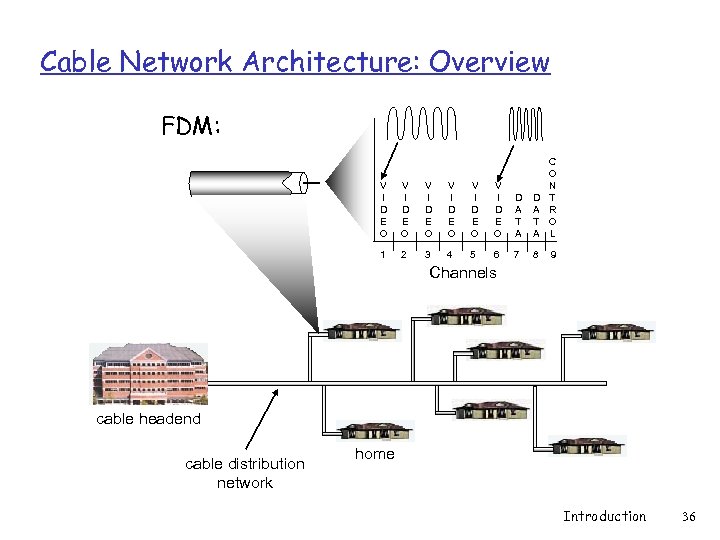 Cable Network Architecture: Overview FDM: V I D E O V I D E