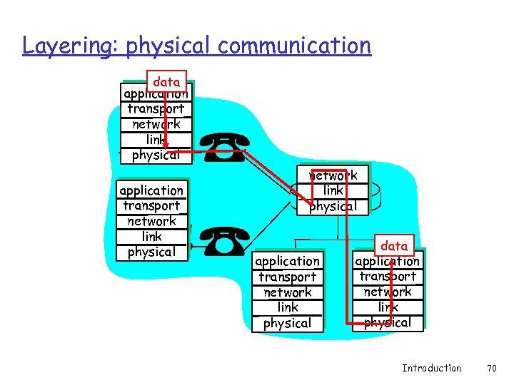 Layering: physical communication data application transport network link physical application transport network link physical