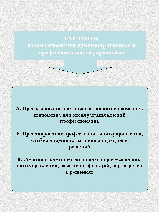 ВАРИАНТЫ взаимоотношения административного и профессионального управления А. Превалирование административного управления, недооценка или эксплуатация мнений