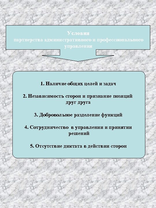 Условия партнерства административного и профессионального управления 1. Наличие общих целей и задач 2. Независимость