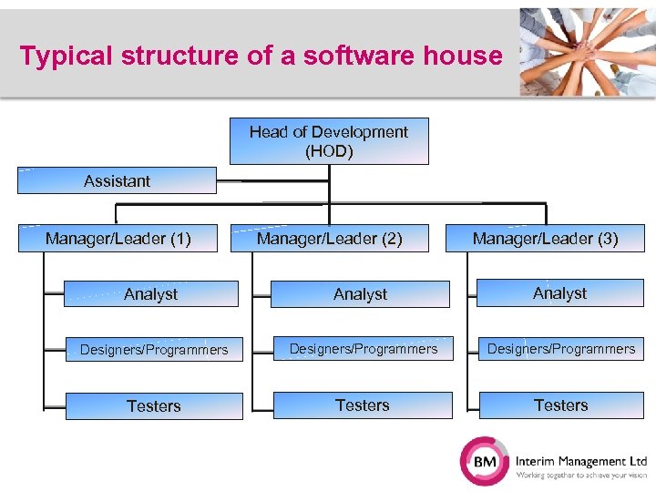 Typical structure of a software house Head of Development (HOD) Assistant Manager/Leader (1) Manager/Leader