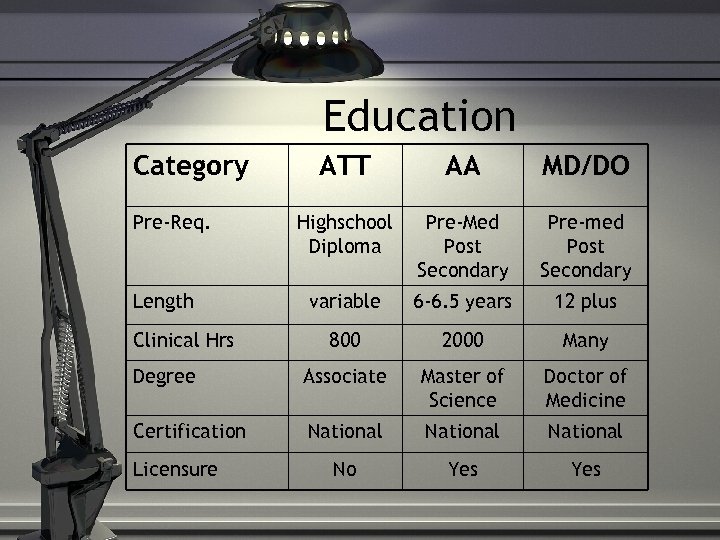 Education Category ATT AA MD/DO Highschool Diploma Pre-Med Post Secondary Pre-med Post Secondary variable