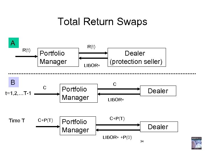 Total Return Swaps A R(t) B R(t) Portfolio Manager C t=1, 2, …T-1 Time