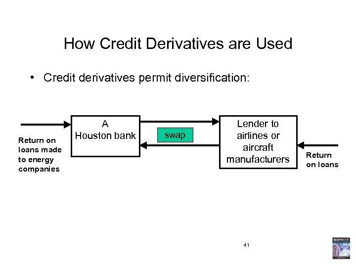 How Credit Derivatives are Used • Credit derivatives permit diversification: Return on loans made