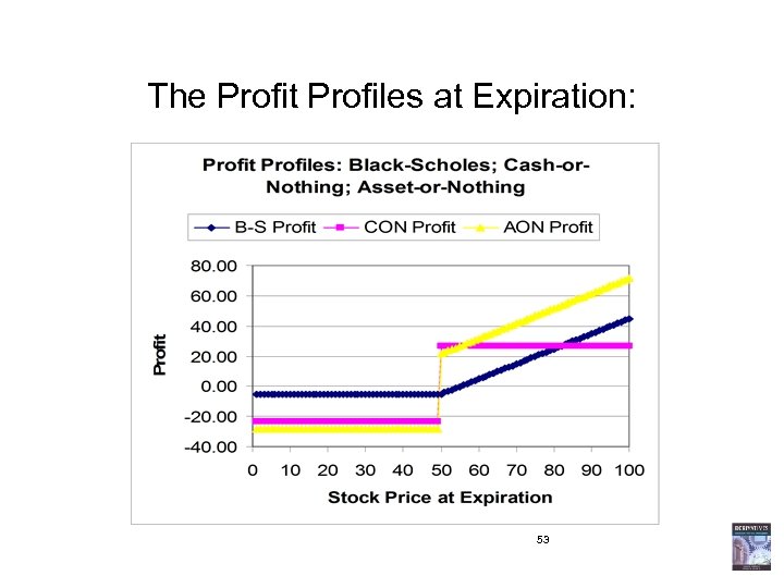 The Profit Profiles at Expiration: 53 