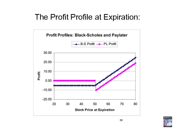 The Profit Profile at Expiration: 56 