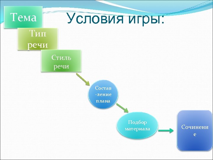 Тема Условия игры: Тип речи Стиль речи Состав -ление плана Подбор материала Сочинени е