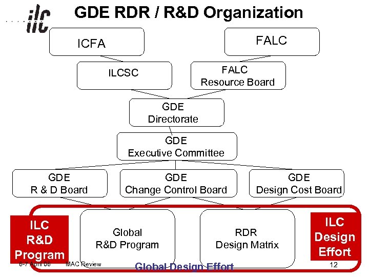 GDE RDR / R&D Organization FALC ICFA FALC Resource Board ILCSC GDE Directorate GDE