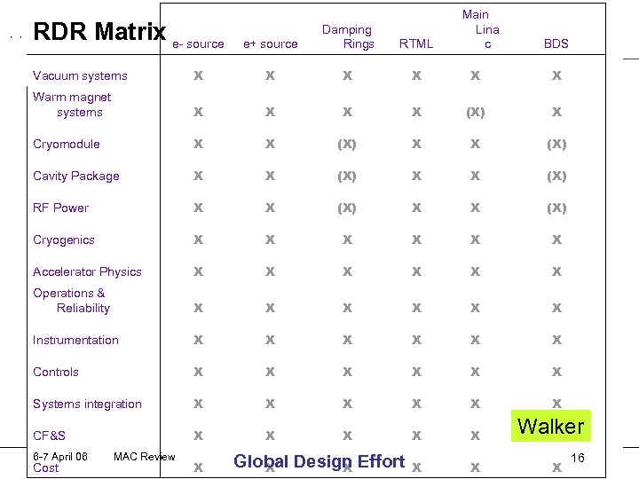 RDR Matrix e- source e+ source Damping Rings RTML Main Lina c BDS Vacuum