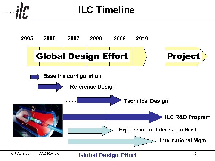 ILC Timeline 2005 2006 2007 2008 2009 2010 Global Design Effort Project Baseline configuration