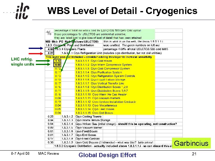 WBS Level of Detail - Cryogenics % LHC refrig. single units Garbincius 6 -7