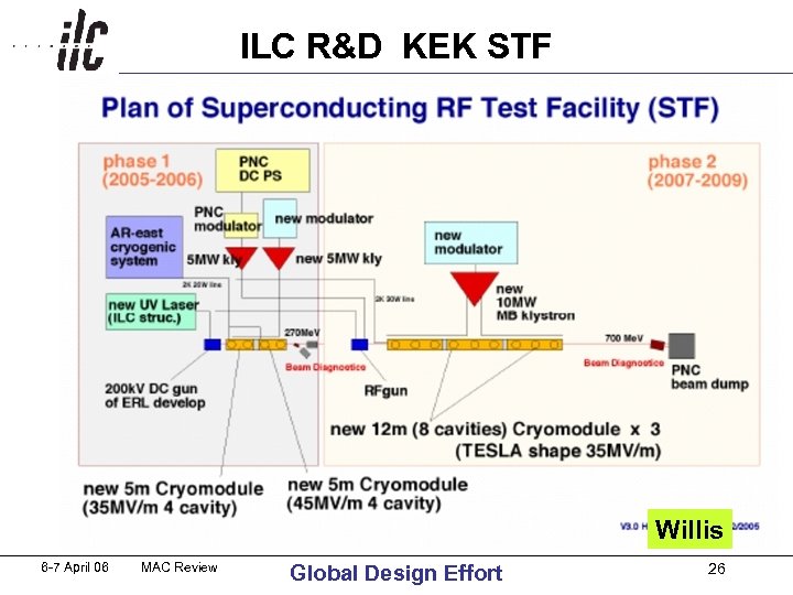 ILC R&D KEK STF Willis 6 -7 April 06 MAC Review Global Design Effort