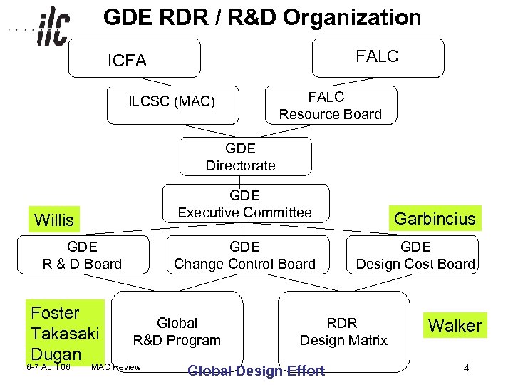GDE RDR / R&D Organization FALC ICFA ILCSC (MAC) FALC Resource Board GDE Directorate