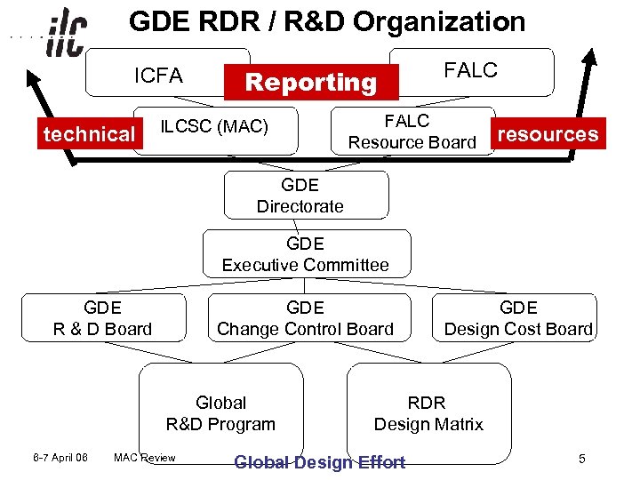 GDE RDR / R&D Organization ICFA technical Reporting ILCSC (MAC) FALC Resource Board resources