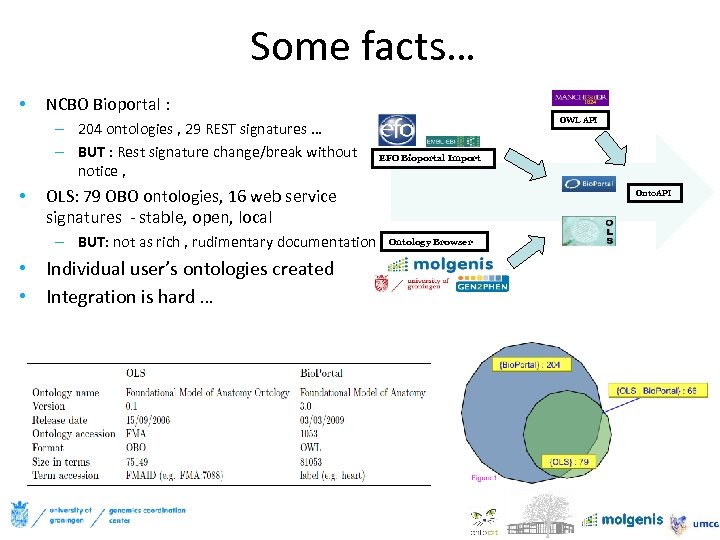 Some facts… • NCBO Bioportal : – 204 ontologies , 29 REST signatures …