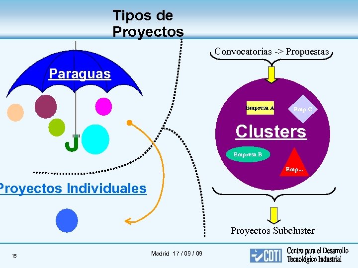 Tipos de Proyectos Convocatorias -> Propuestas Paraguas Empresa A Emp C Clusters Empresa B
