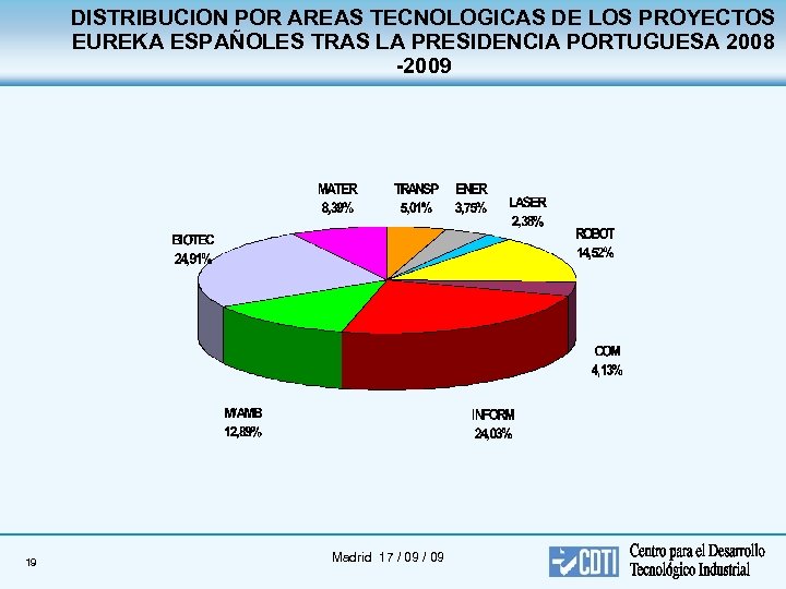 DISTRIBUCION POR AREAS TECNOLOGICAS DE LOS PROYECTOS EUREKA ESPAÑOLES TRAS LA PRESIDENCIA PORTUGUESA 2008