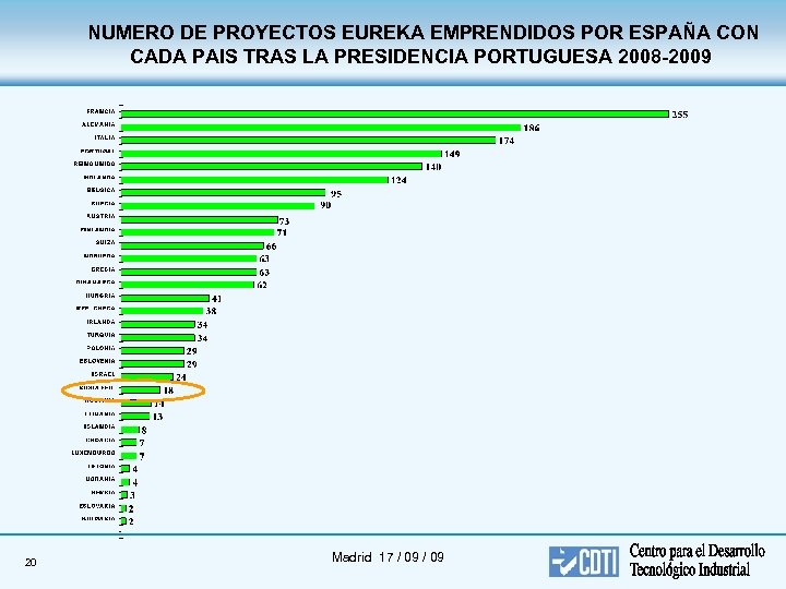 NUMERO DE PROYECTOS EUREKA EMPRENDIDOS POR ESPAÑA CON CADA PAIS TRAS LA PRESIDENCIA PORTUGUESA