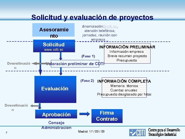 Solicitud y evaluación de proyectos Asesoramie nto dinamización@cdti. es, atención telefónica, jornadas, reunión con