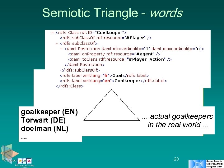 Semiotic Triangle – words goalkeeper (EN) Torwart (DE) doelman (NL). . . actual goalkeepers