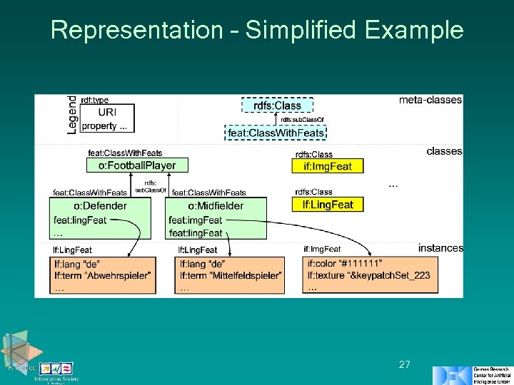 Representation – Simplified Example 27 