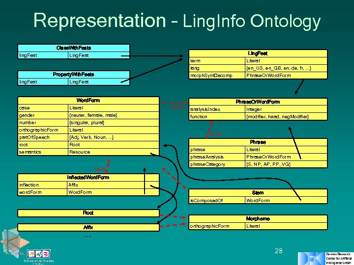 Representation – Ling. Info Ontology ling. Feat Class. With. Feats Ling. Feat ling. Feat