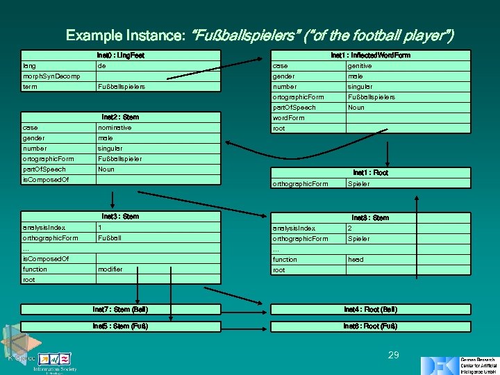 Example Instance: “Fußballspielers” (“of the football player”) lang morph. Syn. Decomp term case gender